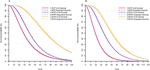 Multiple random change points in survival analysis with applications to clinical trials