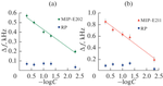 Application of MIP Sensors to the Determination of Preservatives in Nonalcoholic Drinks