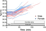 Sex differences in thermophysiological responses of elderly to low-intensity exercise during uncompensable heat strain.