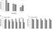 Development and functional testing of a novel in vitro delayed scratch closure assay.