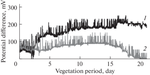 Concentration Cell Based on Electrogenic Processes in the Root Environment