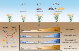 Long-term chemical and organic fertilization induces distinct variations of microbial associations but unanimous elevation of soil multifunctionality.
