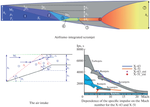 On the Method for Estimating the Integral Characteristics of a Generic Scramjet with an Integrated Propulsion System