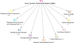 “Teachers as conflict managers”: mapping novice and experienced Iranian EFL teachers’ professional identity conflicts and confrontation strategies