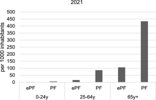 Prevalence and trends in polypharmacy and excessive polypharmacy: a retrospective national database analysis (2012-2021).