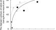 The upper limit of redd abundance compared to the numbers of anadromous adult masu salmon in Horokashubuto Stream, Hokkaido, northern Japan