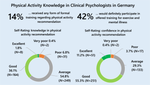 Advising activity-knowledge, attitudes, beliefs, and behaviors regarding the recommendation of physical activity in clinical psychologists.