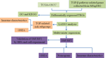 Transcriptome analysis revealed SMURF2 as a prognostic biomarker for oral cancer.