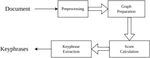 Keyphrase extraction using graph-based statistical approach with NLP patterns