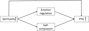 A Cross-Sectional Survey on the Relationship Between Spirituality and Posttraumatic Growth During the COVID-19 Pandemic: The Mediating Role of Emotion Regulation and Self-Compassion