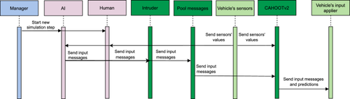 A context-aware on-board intrusion detection system for smart vehicles