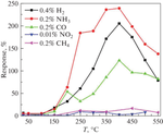 Gas-Sensing Properties of In2O3–Ga2O3 Alloy Films