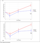 Development and Validation of SCACOMS, a Composite Scale for Assessing Disease Progression and Treatment Effects in Spinocerebellar Ataxia.