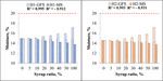 Detection of honey adulteration by characterization of the physico-chemical properties of honey adulterated with the addition of glucose–fructose and maltose corn syrups