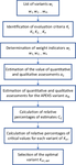 Application of the TOPSIS decision-making method for selecting a manufacturing technique for children’s furniture elements with therapeutic functions