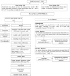 Effect of drying methods on free and bound phenolic compounds, antioxidant capacities, and bioaccessibility of Cornelian cherry