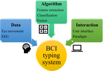 The role of eye movement signals in non-invasive brain-computer interface typing system.