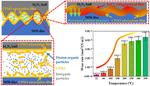 High temperature lubrication performance of chlorophenyl silicone oil