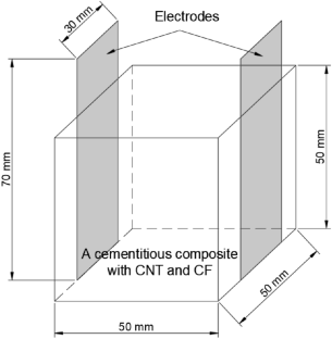 Investigation of freeze–thaw deterioration effects on electrical properties and electric-heating capability of CNT-CF incorporated cement mortar