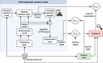 Xai-driven knowledge distillation of large language models for efficient deployment on low-resource devices