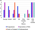 Opportunities for Continuing Education by Hematology Societies Available to International Trainees.