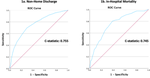 Frailty in intracranial meningioma resection: the risk analysis index demonstrates strong discrimination for predicting non-home discharge and in-hospital mortality.