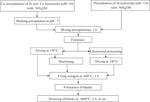 Effect of Xerogel and Powder Synthesis Conditions on the Properties of Ceramics Based on t-ZrO_2 in the ZrO_2–СeO_2–Al_2O_3 System