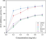 Interaction mechanisms of ACE inhibitory peptides: molecular docking and molecular dynamics simulation studies on five wheat gluten derived peptides