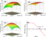 Application of Box–Behnken Design to Optimize Visible-Light Degradation of 2,4-Dichlorophenoxyacetic Acid Using Hybrid CNQDs/CuBi2O4 Catalyst