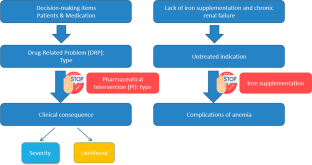 Clinical risk assessment of modelled situations in a pharmaceutical decision support system: a modified e-Delphi exploratory study.