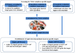 Droplet digital PCR and real-time PCR for the sensitive and specific detection of Vibrio vulnificus based on the novel target genes