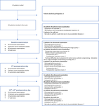 Diaphragmatic dysfunction is associated with postoperative pulmonary complications and phrenic nerve paresis in patients undergoing thoracic surgery.