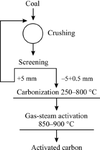 Apsat Coal Modification to Produce High-Quality Carbon Adsorbents