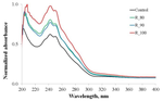 Effect of heat treatment at mild temperatures on the composition and physico-chemical properties of Scots pine resin