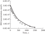 Kinetically Investigation of Ibuprofen Ozonation Catalyzed by Graphene Oxide/Fe3O4: A Monte Carlo Simulation