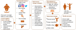 Social Media in the Management of Obesity and Diabetes: An Underutilised Population Educational Tool.