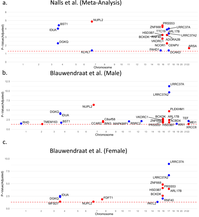 Transcriptomic imputation of genetic risk variants uncovers novel whole-blood biomarkers of Parkinson’s disease