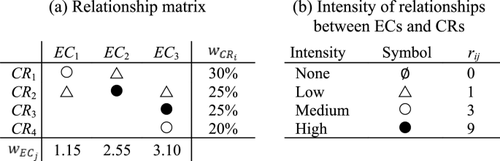 A new method to prioritize the QFDs’ engineering characteristics inspired by the Law of  Comparative Judgment