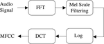 Deep Convolutional Neural Networks for Predominant Instrument Recognition in Polyphonic Music Using Discrete Wavelet Transform