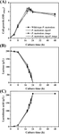 All lactose-oxidizing enzymes of Pseudomonas taetrolens, a highly efficient lactobionic acid-producing microorganism, are pyrroloquinoline quinone-dependent enzymes.