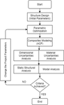 A systematic approach to obtain optimized low-cost balsa wood structure subjected to the effects of uncertainties: A FEM approach