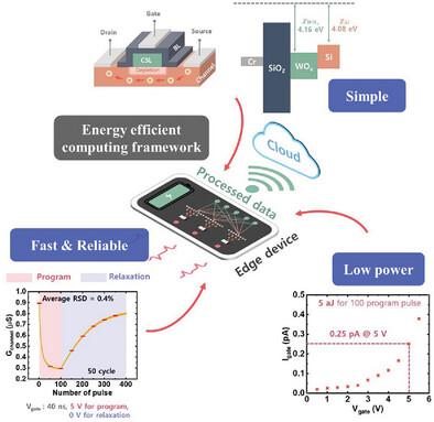 Ultra-Low Power and Reliable Dynamic Memtransistor Based on Charge Storage Junction FET with Step-Wise Potential Barrier for Energy-Efficient Edge Computing Framework