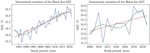 Changes in the Nature of Temperature Anomalies of the Black Sea Surface during the Warming Period of the Late 20th–Early 21st Centuries