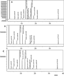 Development of high-fiber and high-protein virgin coconut oil-based spread and its physico-chemical, and sensory qualities