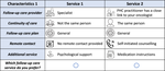 Eliciting Older Cancer Patients' Preferences for Follow-Up Care to Inform a Primary Healthcare Follow-Up Model in China: A Discrete Choice Experiment.