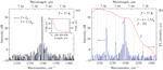 Features of Single-Mode Emission in 7.5–8.0 μm Range Quantum-Cascade Lasers with a Short Cavity Length