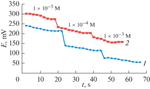 Electroanalytical Properties of Unmodified and Modified Solid-Contact Potentiometric β-Lactam Sensors in Aqueous and Biological Media