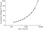 Effect of Hydrophobicity on Talc Grinding in Attritor Mill