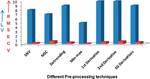 Statistical machine learning techniques applied to NIR spectral data for rapid detection of sudan dye-I in turmeric powders with optimized pre-processing and wavelength selection