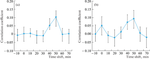 A Method of Short-Term Forecasting of Ultradian and Infradian Rhythms Based on the Recording of Fluctuations in the Rates of Radioactive Decay of Potassium-40